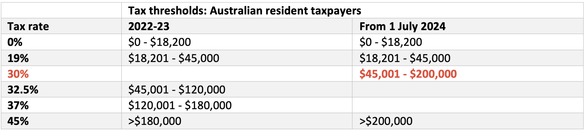 Tax thresholds: Australian resident taxpayers