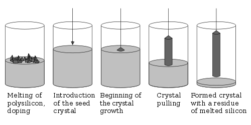 A diagram showing the process of crystal growth