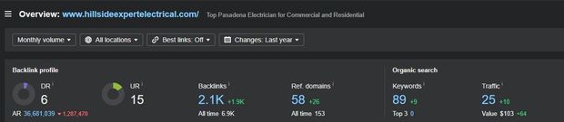 Local Electrician's current SEO Ranking