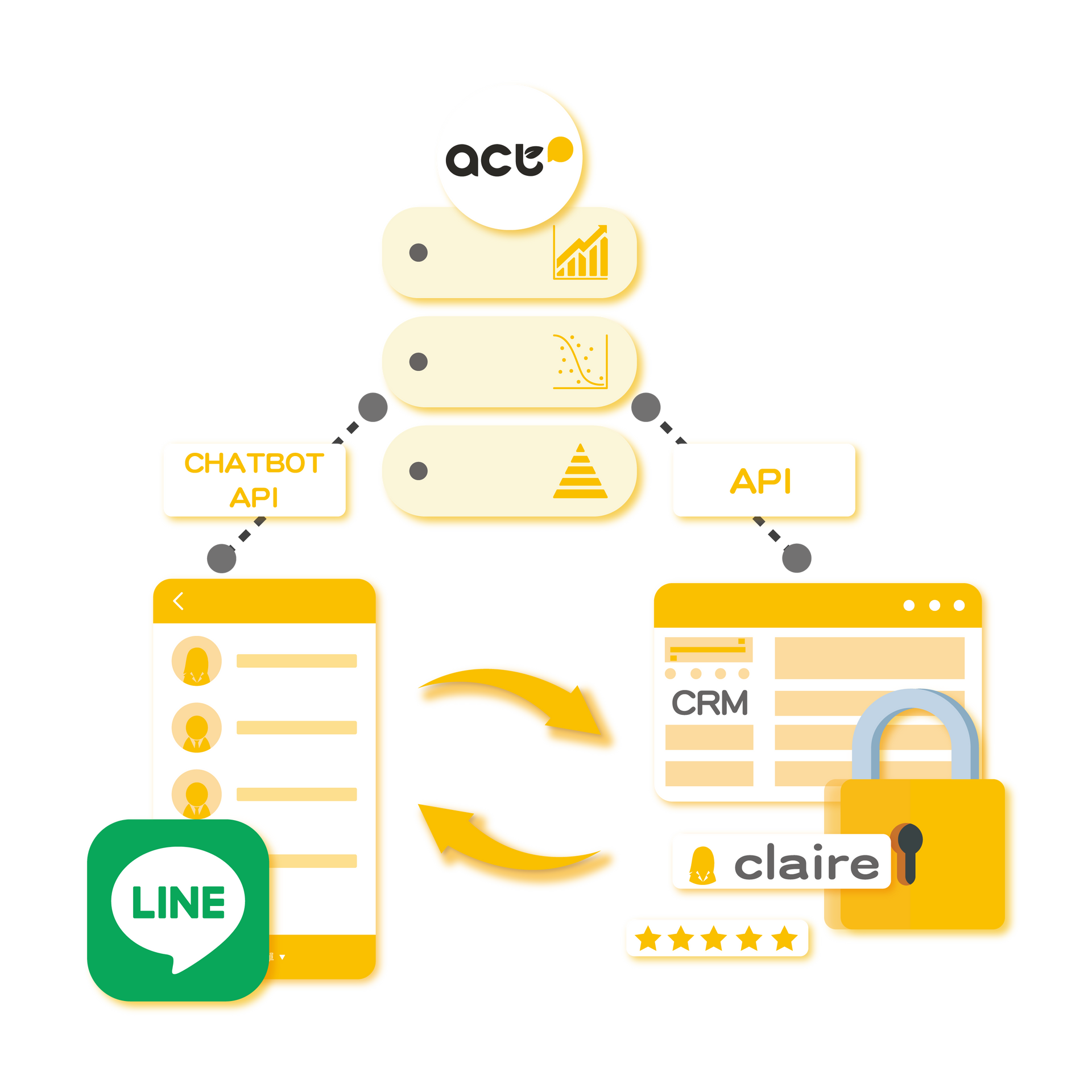 串接CRM