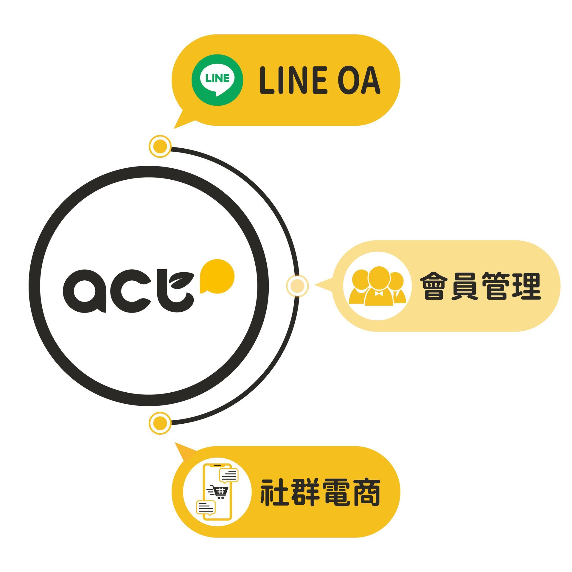 串接LINE官方帳號的一站式平台