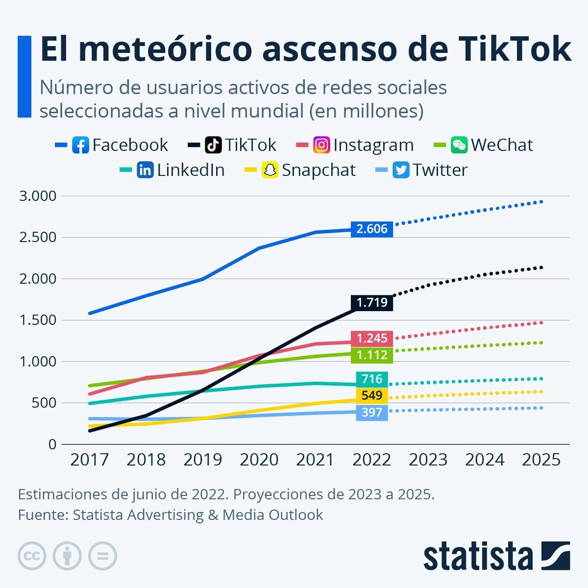 cifras de ascenso de plataforma Tiktok