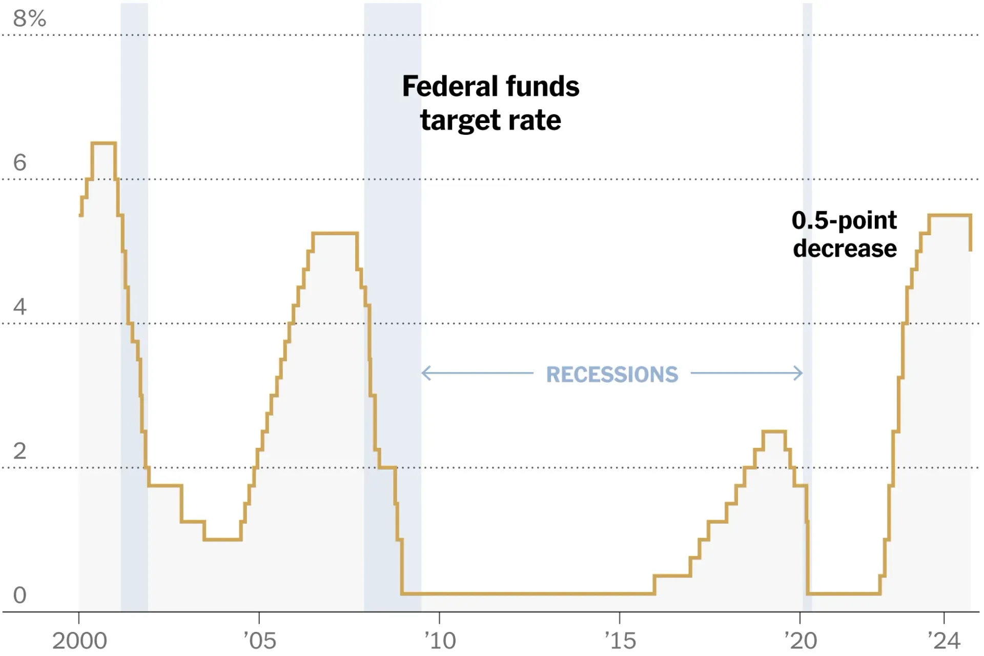 A graph showing the federal funds target rate