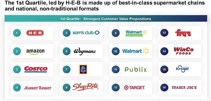 The 1st quartile led by heb is made up of best-in-class supermarket chains and national non-traditional formats