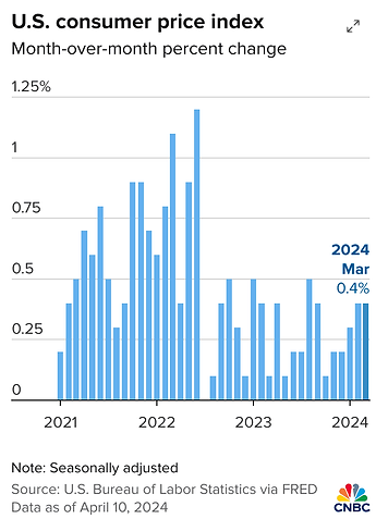 A graph showing the u.s. consumer price index month-over-month percent change.
