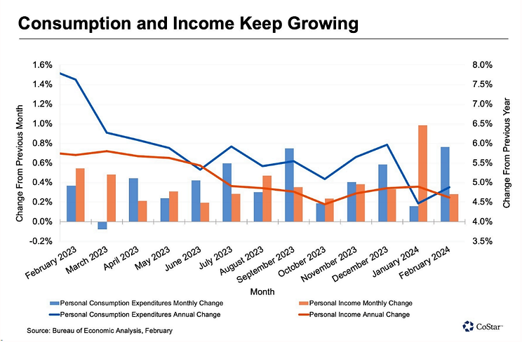 A graph showing consumption and income keep growing