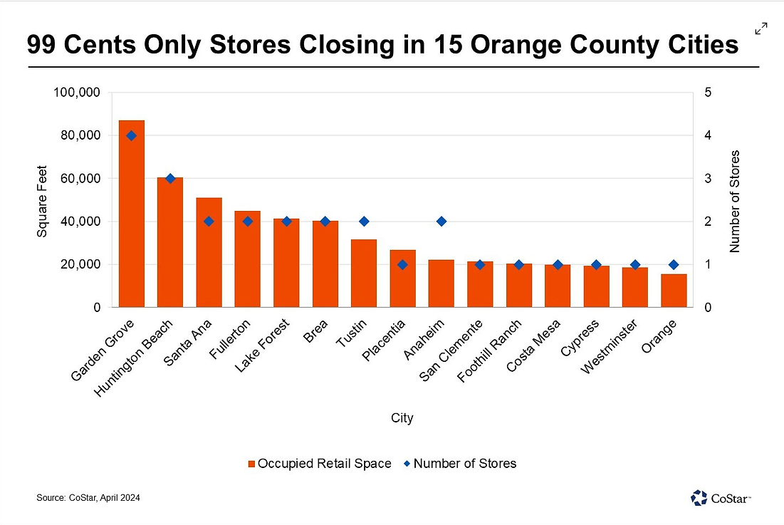 A graph showing 99 cents only stores closing in 15 orange county cities