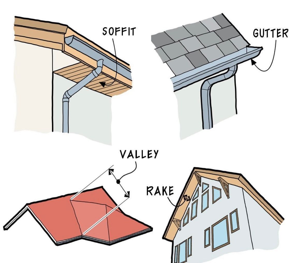Diagram of roof parts: soffit, gutter, valley, and rake labeled with arrows.