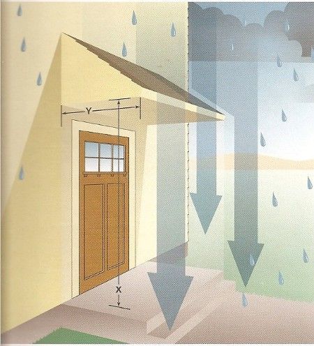 Measurement From The Base Of Your Door