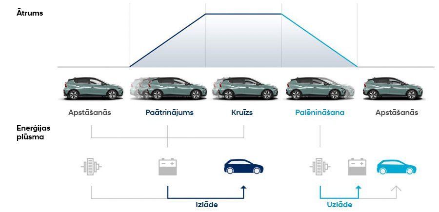 Diagramma, kas parāda automašīnas dzīves cikla posmus
