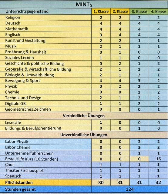 MINT Stundentafel