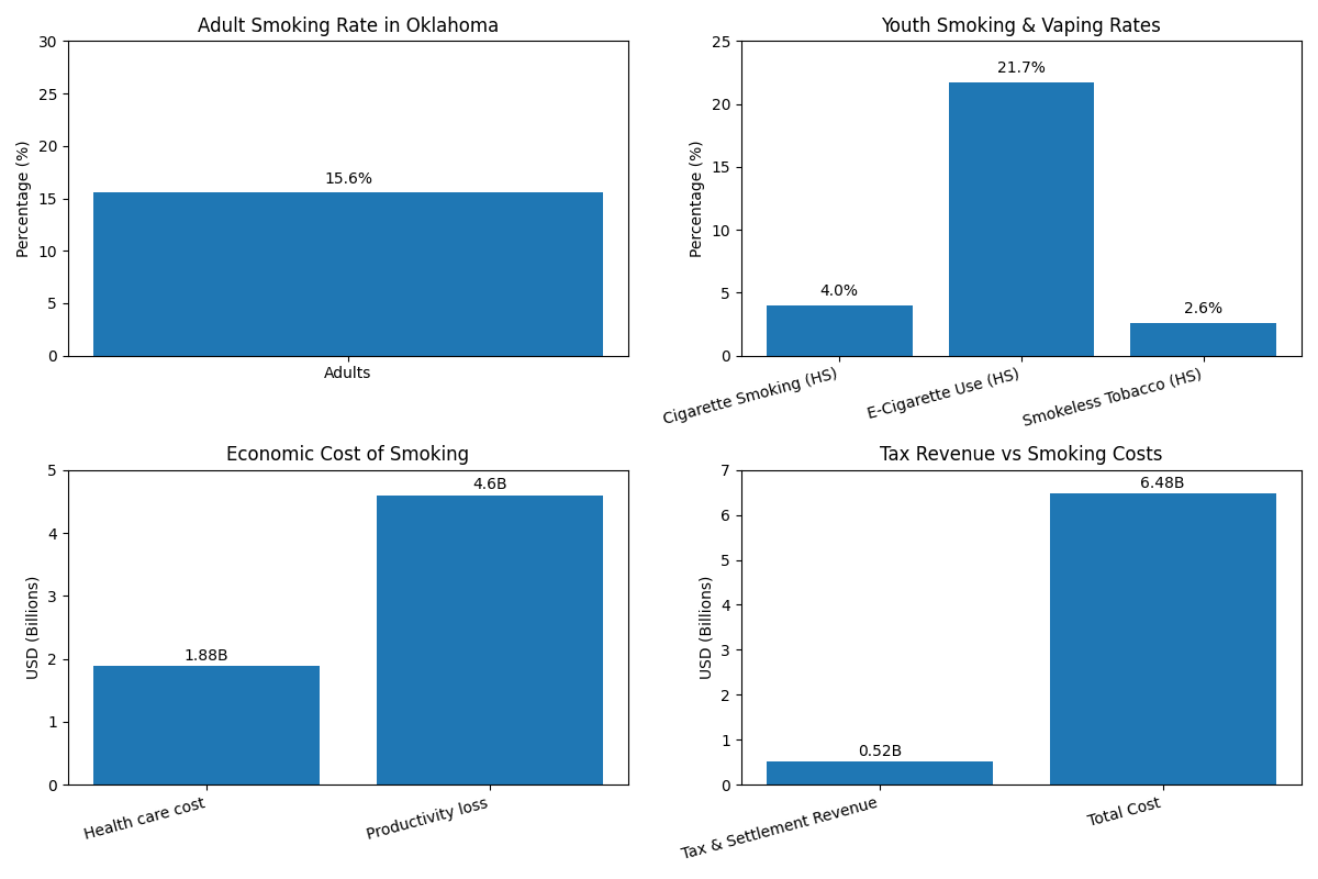 infographic showing frequency of smoking in OK and demographics and type of smoking for adults and highschoolers etc