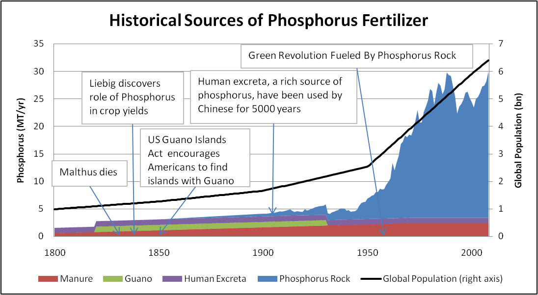 Historical sources of phosphate graph