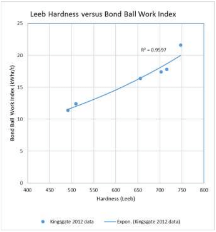 Leeb Hardness versus Bond Ball Work Index graph