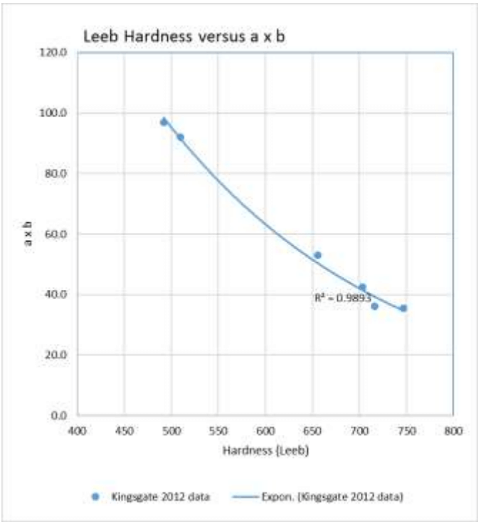 Leeb Hardness versus a x b graph