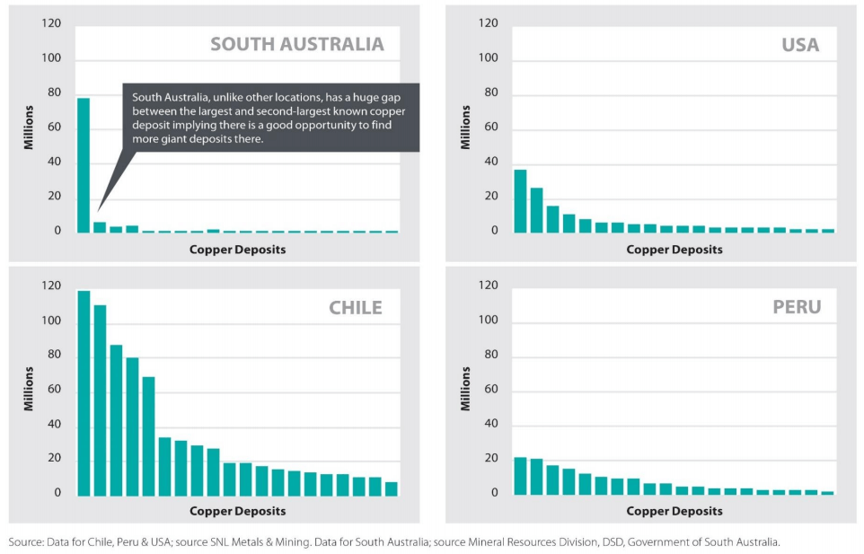 Copper to the World 2018: Undiscovered large deposits in South Australia?