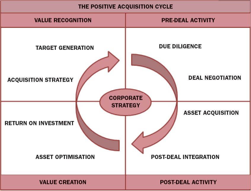 FIG 1 – The Technical Specialist should be engaged at all parts of the positive asset acquisition cycle to maximize the efficiency and ultimate value of the acquisition.