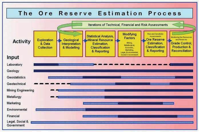 FIG 2 – The Mineral Resource and Ore Reserve Estimation Process (Appleyard et al, 2001).