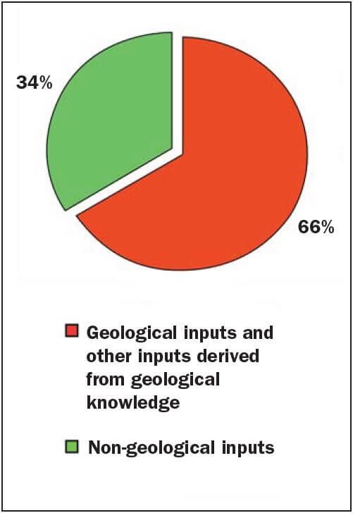 Pie chart of geological input