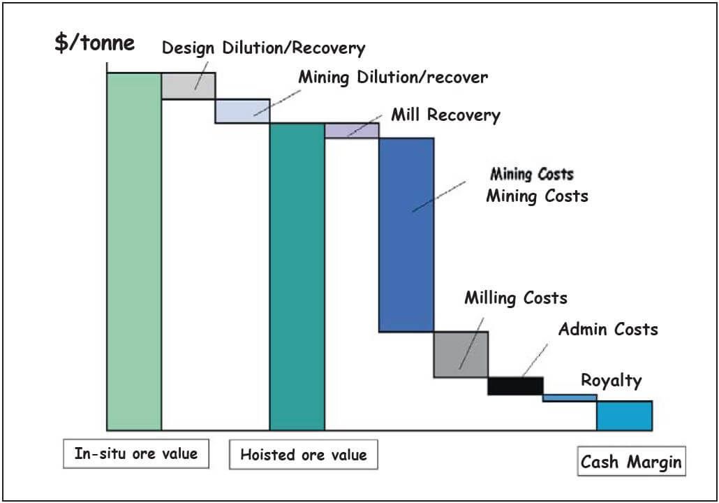 FIG 4 – Breakdown from ‘in situ ore value’ to cash margin for a small underground gold mine (Horsley and Medhurst 2000).