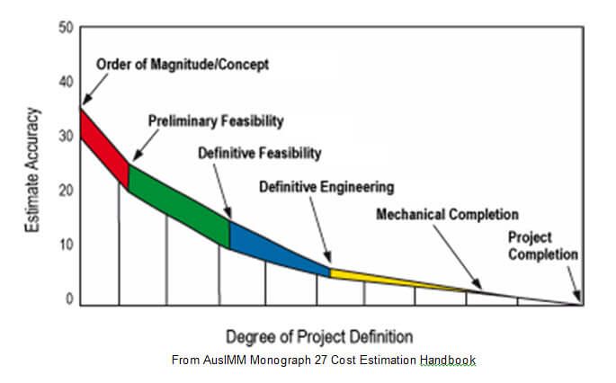 Feasibility studies graph