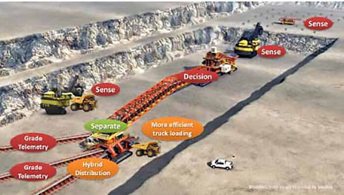 CRC ORE vision for early measurement and separation of ore and waste (source)