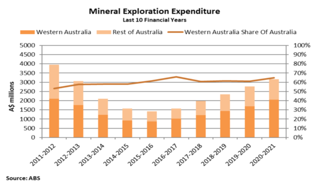 Mineral exploration expenditure