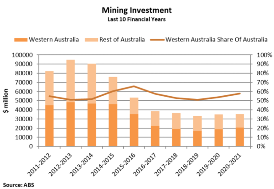 Mining investment