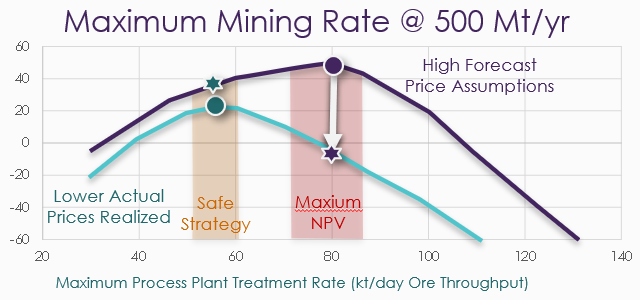 Maximum mining rate