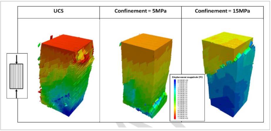 Figure 2 Simulated tri‐axial testing on a synthetic rock mass sample
