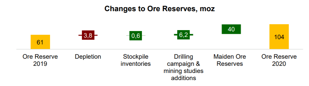 Changes to Ore Reserves graphic