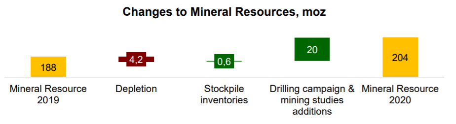 Changes to Mineral resources graphic