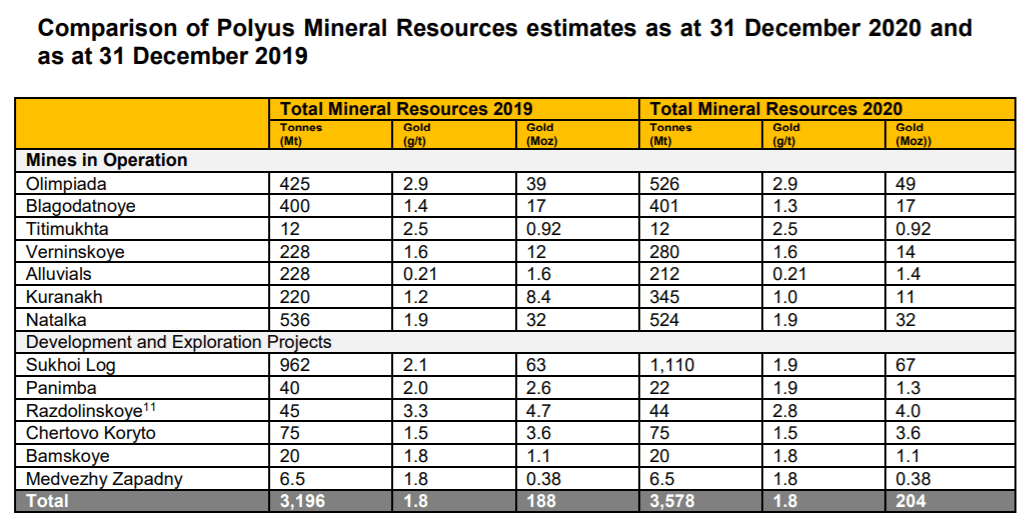 Comparison of Polyus Mineral Resource Estimates
