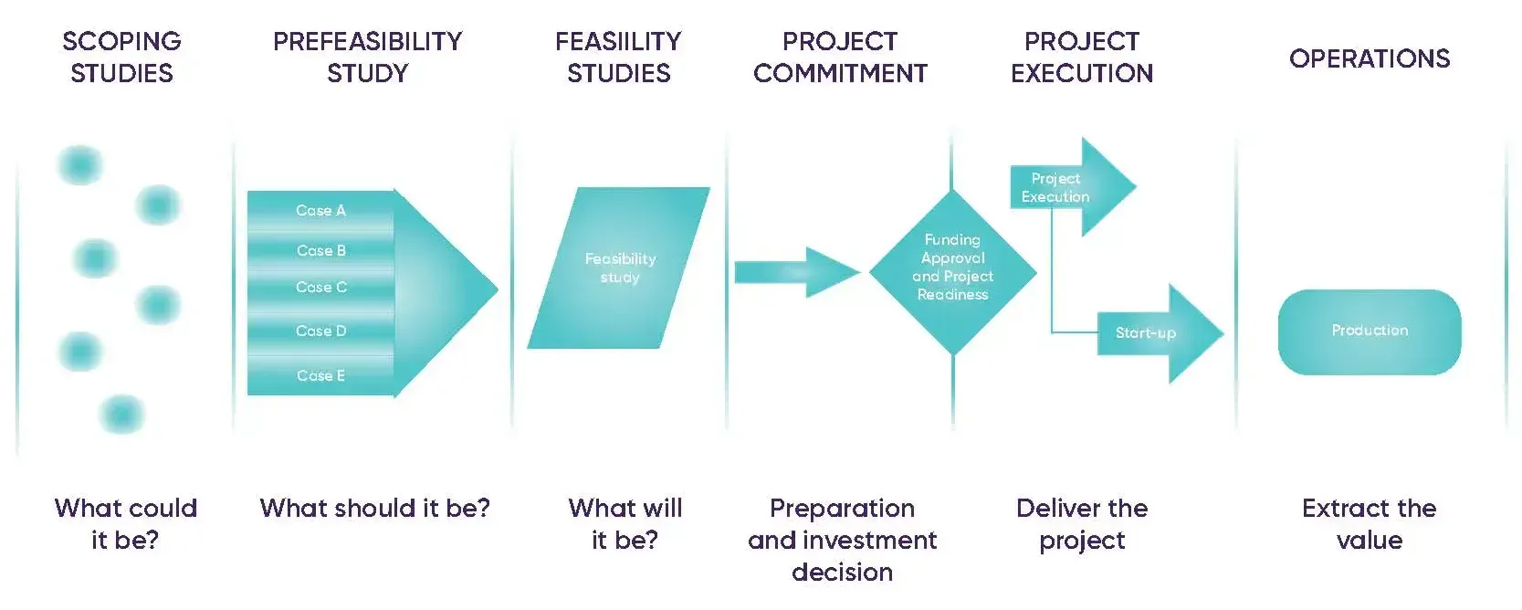 Greenfields projects: A time of opportunities