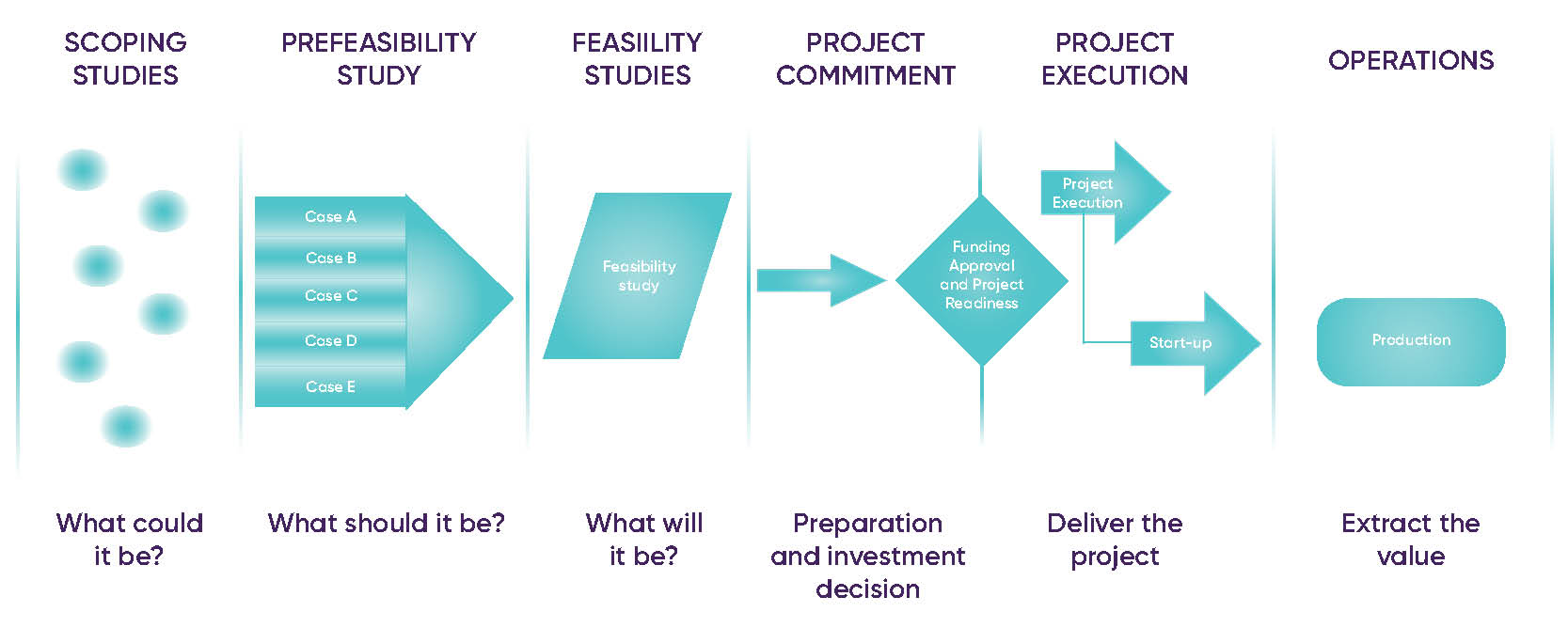 Stages of project development