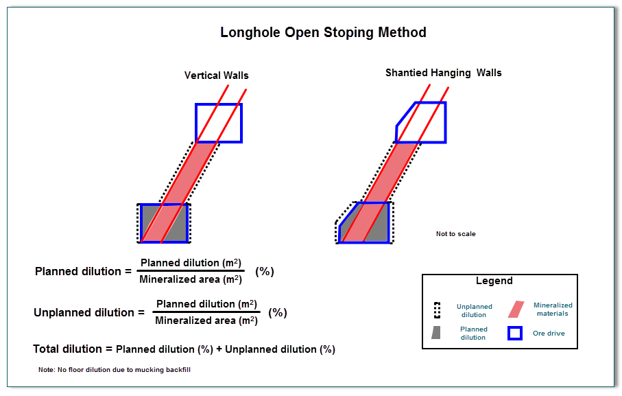 Long Hole Open Stoping Method - dilution