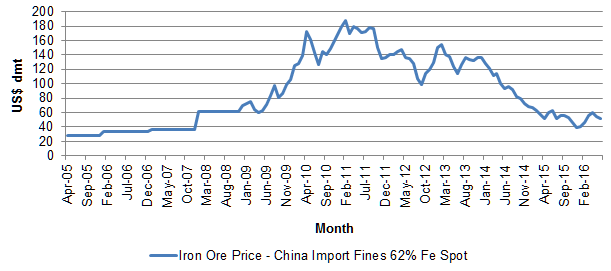 Figure 2 Iron ore price over time