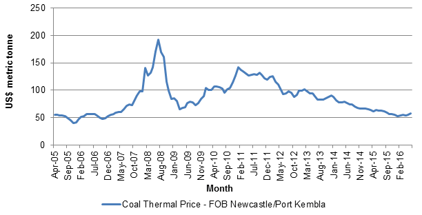 Figure 3 Thermal coal price over time