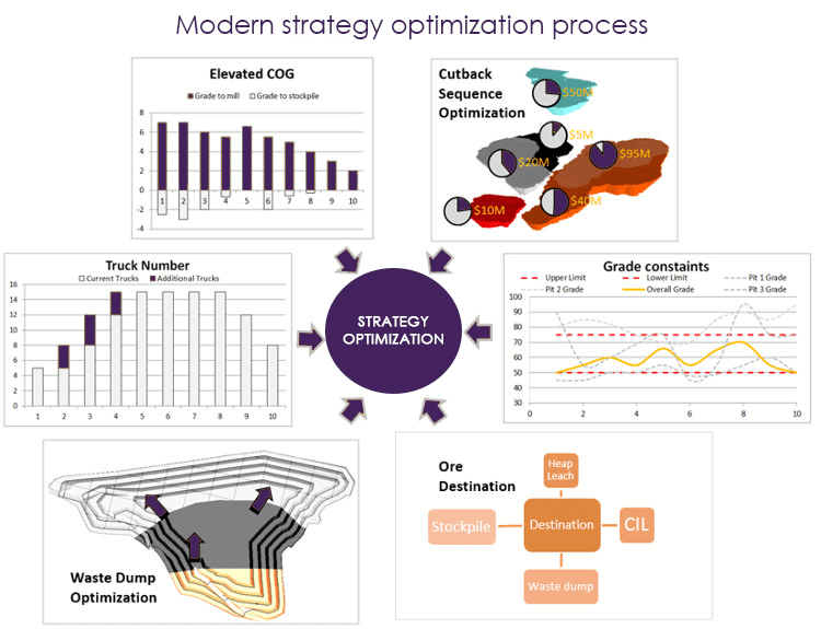 Figure 1 – Modern strategy optimization process for mining