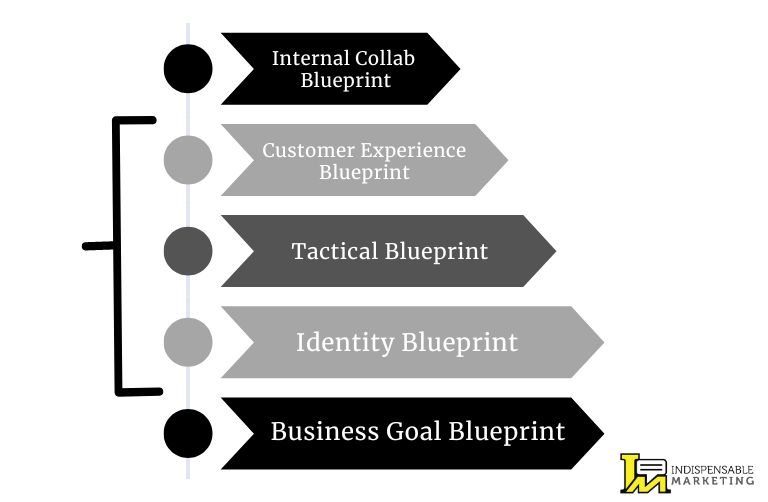 The Marketing Blueprints