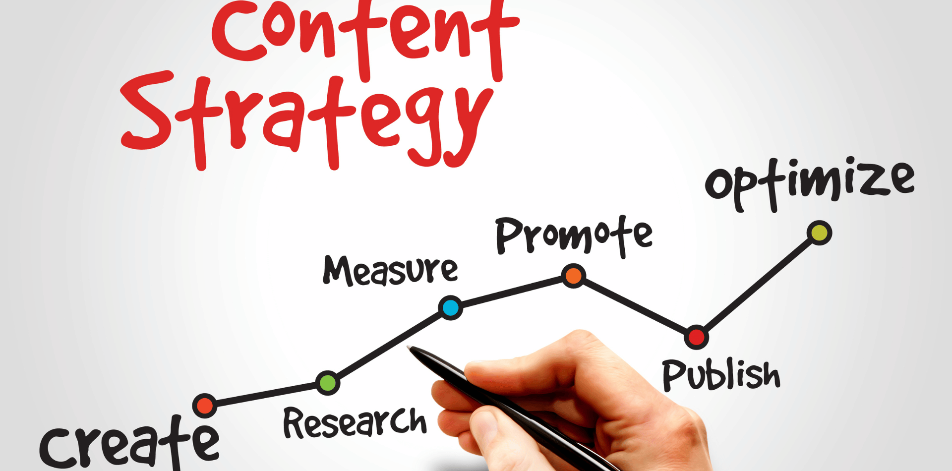 A marketing Content strategy chart