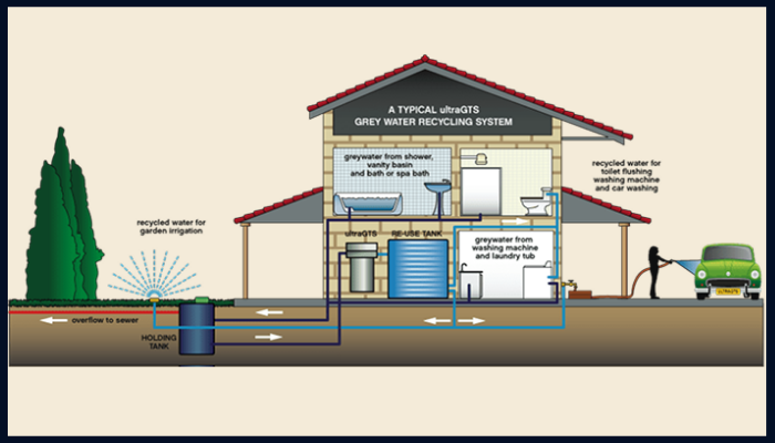 Grey Water Systems