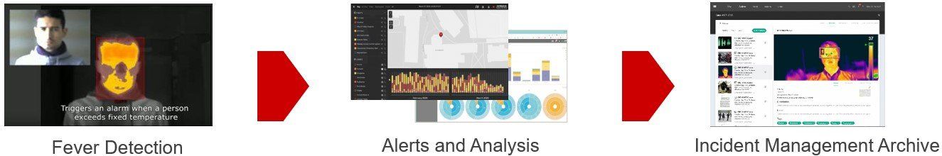 Graphics for three stages: Fever detection, Alerts and Analysis, and Incident Management Archive