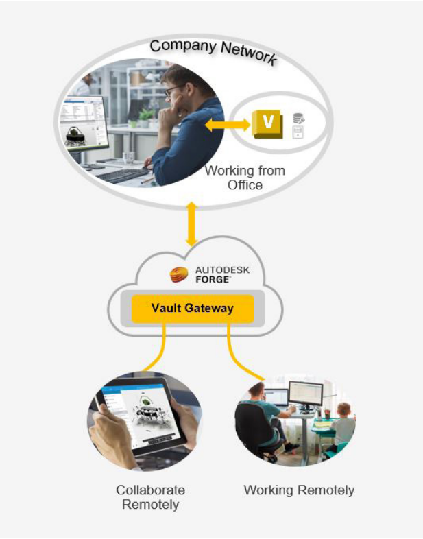 Infographic explaining how Autodesk Vault connects with different programs for end users