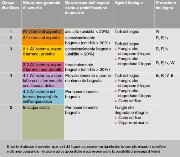Normativa europea EN 335-1 protezione del legno