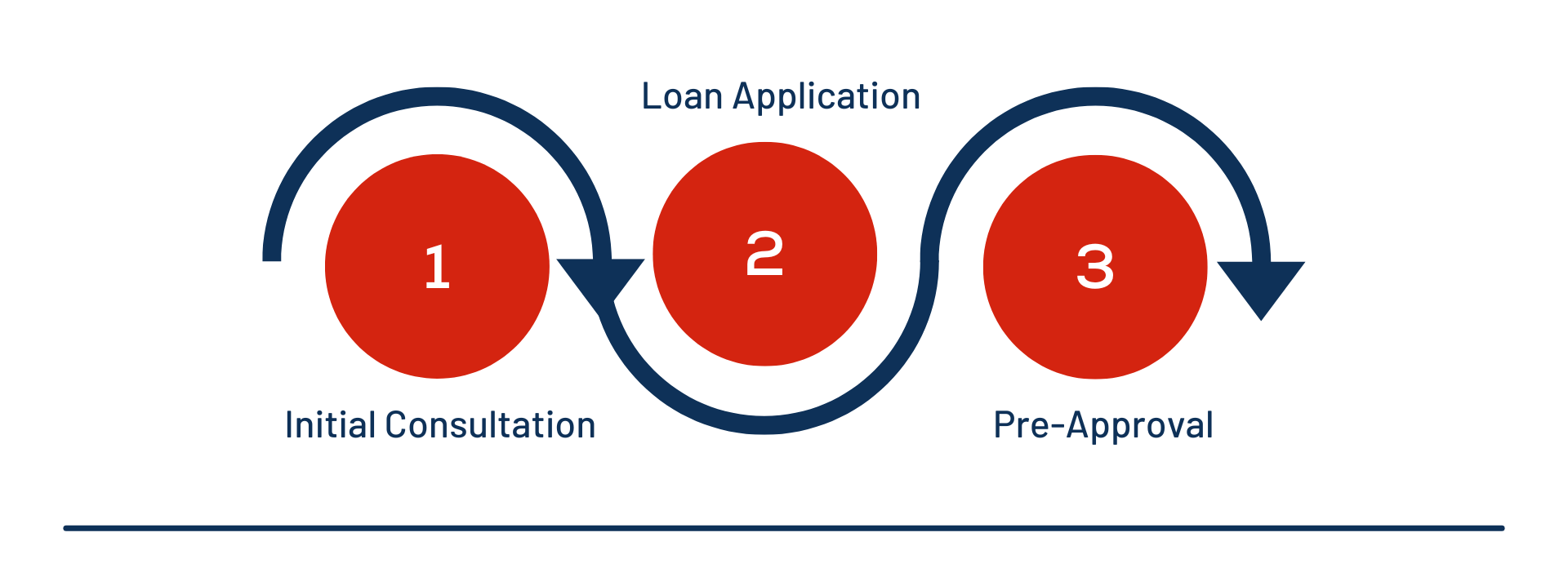 A diagram showing the steps of a loan application