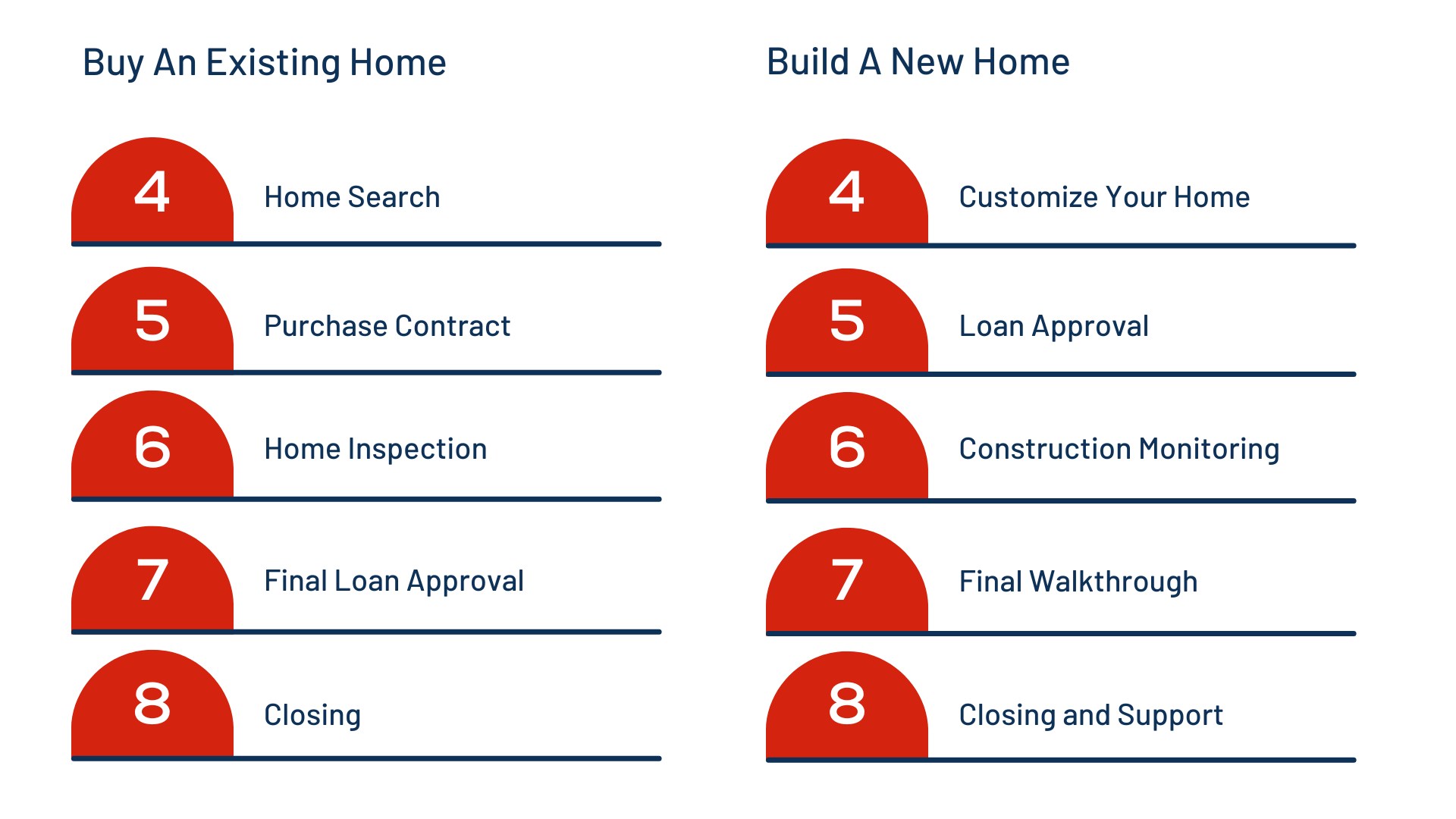 A diagram showing how to buy an existing home and build a new home