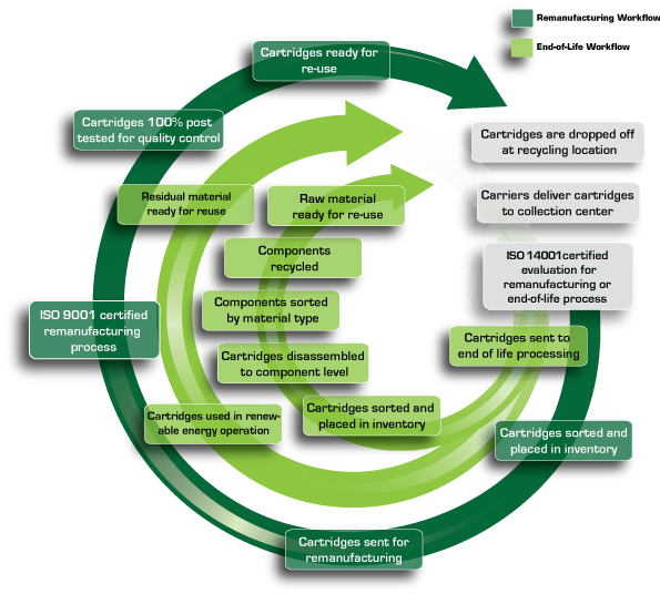 Free Electronics Recycling And Free Toner And Ink Recycling On Site