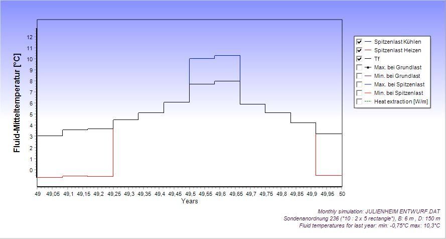 Ein Liniendiagramm, das den Verlauf der Flüssigkeitstemperatur als glockenförmige Kurve zeigt