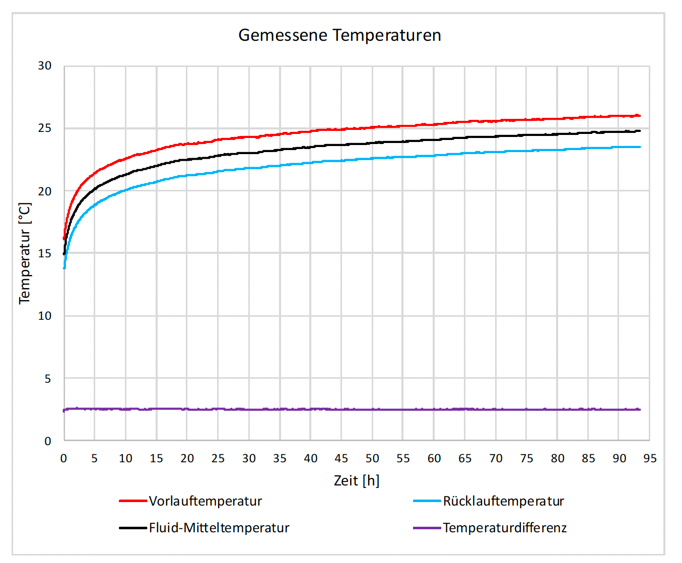 Liniendiagramm mit dem Titel „Gemessene Temperaturen“